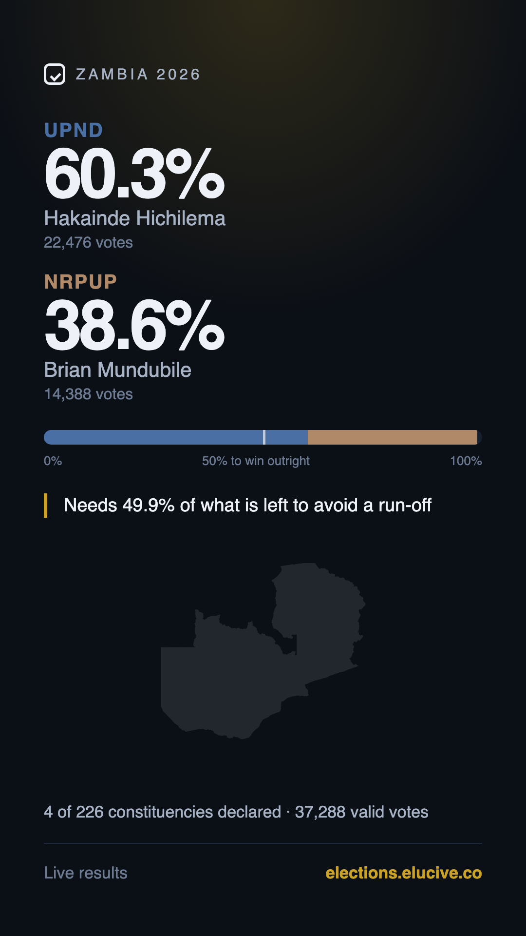 Card showing Hakainde Hichilema on 60.3% against Brian Mundubile on 38.6%, with 4 of 226 constituencies declared